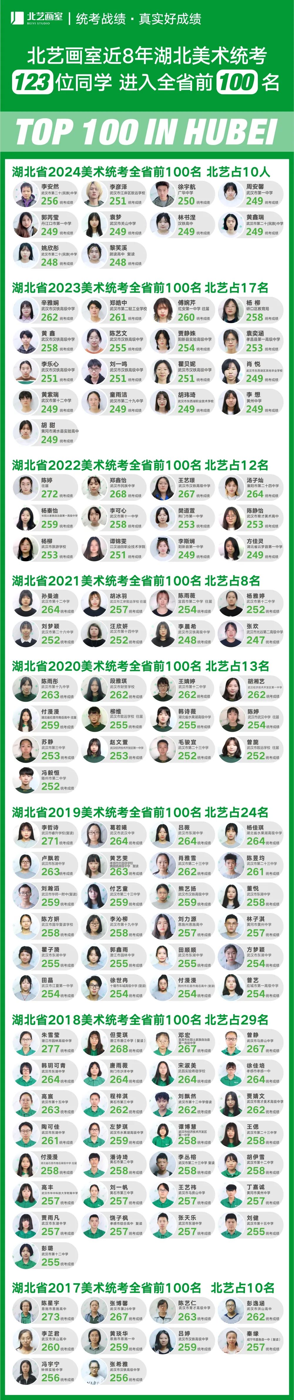 北艺画室2024届湖北美术统考成绩
