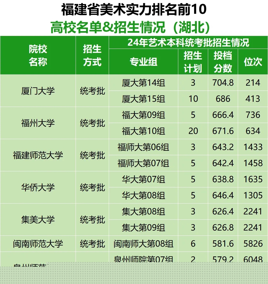 各省市美术实力排名前10的高校名单及在湖北招生情况