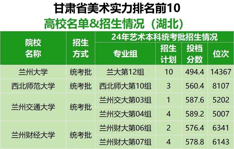 各省市美术实力排名前10的高校名单及在湖北招生情况